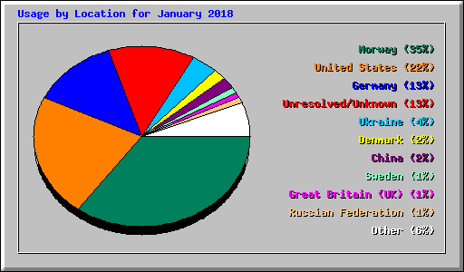 Usage by Location for January 2018