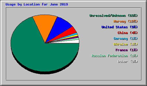 Usage by Location for June 2019