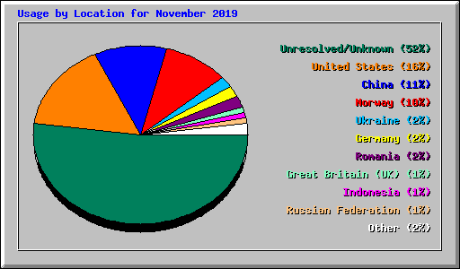Usage by Location for November 2019