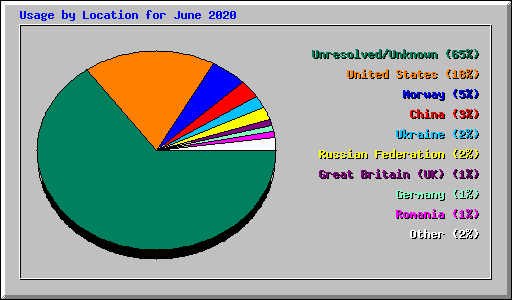 Usage by Location for June 2020