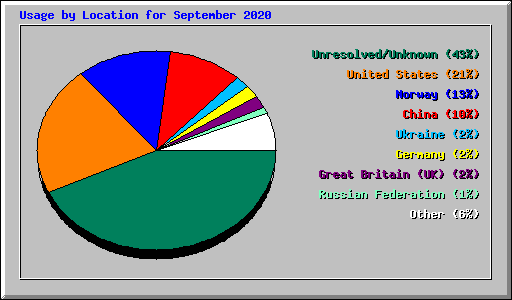 Usage by Location for September 2020