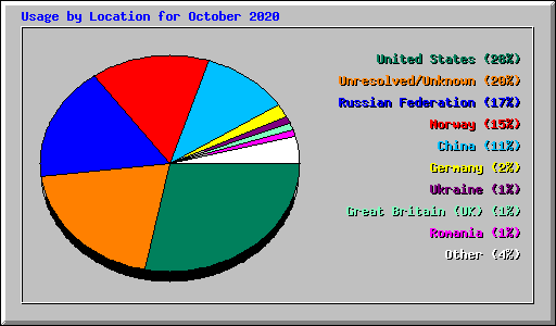 Usage by Location for October 2020