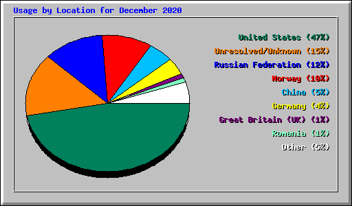 Usage by Location for December 2020