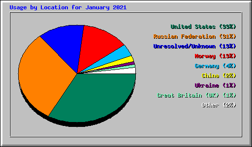 Usage by Location for January 2021