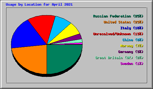 Usage by Location for April 2021