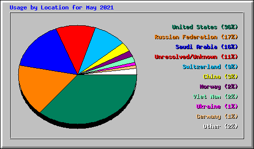 Usage by Location for May 2021