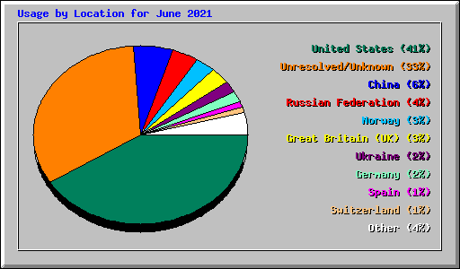 Usage by Location for June 2021