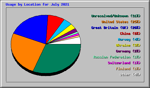 Usage by Location for July 2021