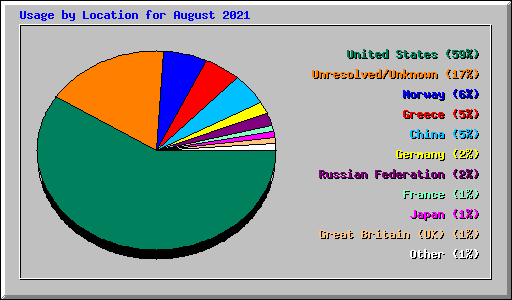 Usage by Location for August 2021