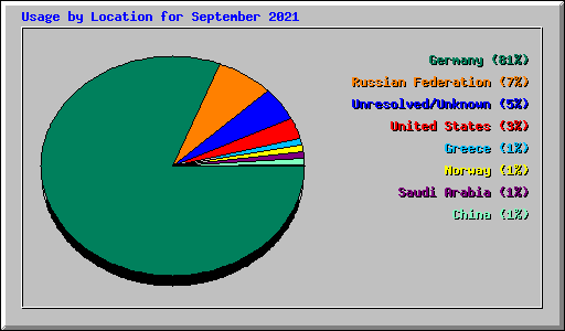 Usage by Location for September 2021