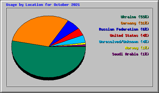 Usage by Location for October 2021