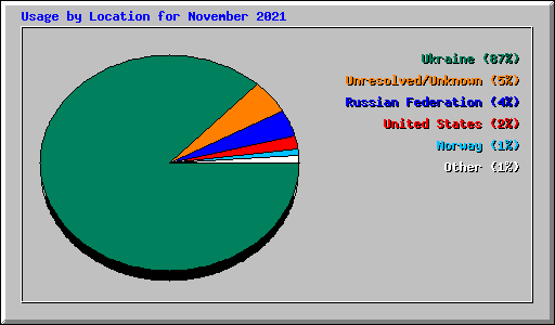 Usage by Location for November 2021