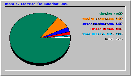 Usage by Location for December 2021