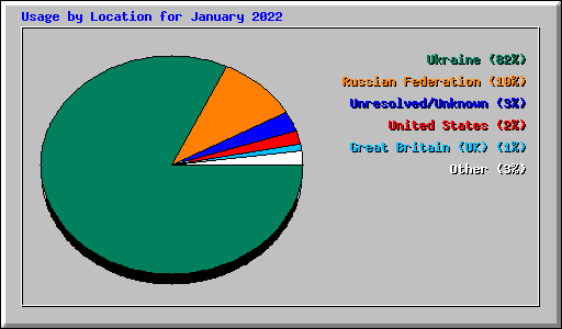 Usage by Location for January 2022