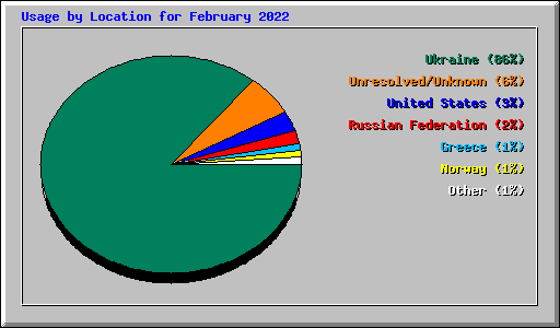 Usage by Location for February 2022