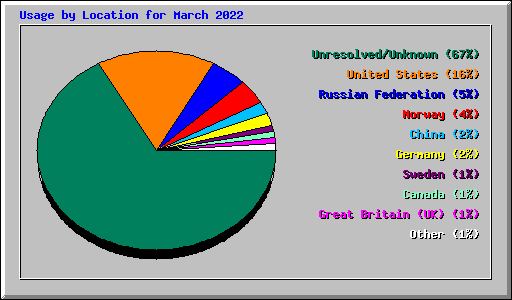 Usage by Location for March 2022