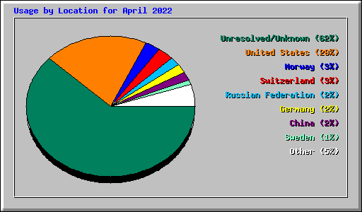 Usage by Location for April 2022