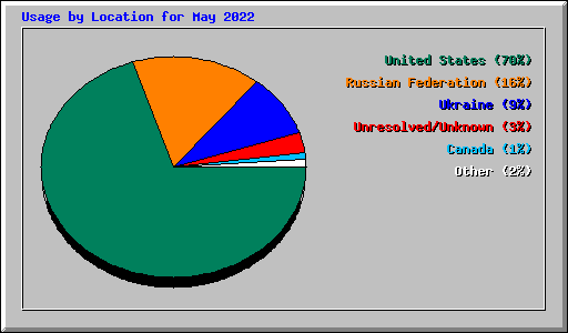 Usage by Location for May 2022