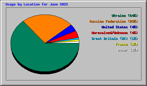 Usage by Location for June 2022