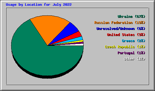 Usage by Location for July 2022