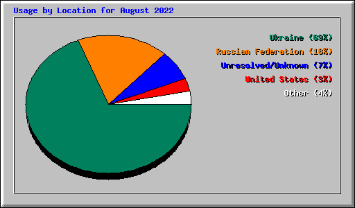 Usage by Location for August 2022