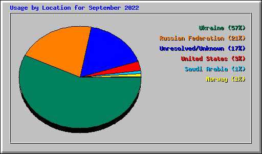 Usage by Location for September 2022