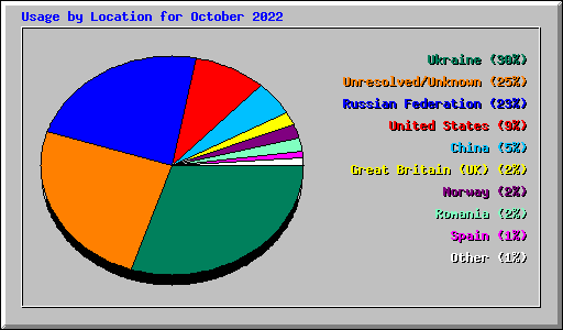 Usage by Location for October 2022