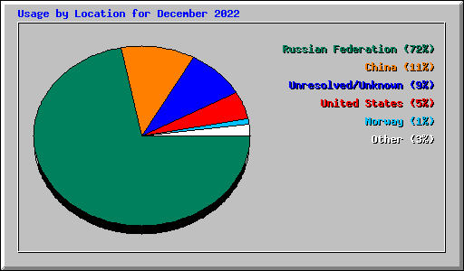 Usage by Location for December 2022