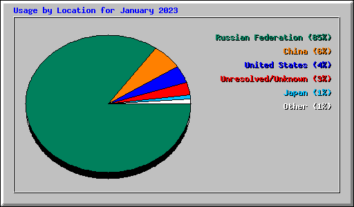 Usage by Location for January 2023