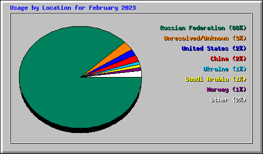 Usage by Location for February 2023