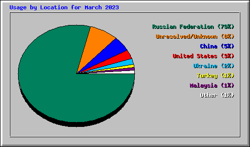 Usage by Location for March 2023