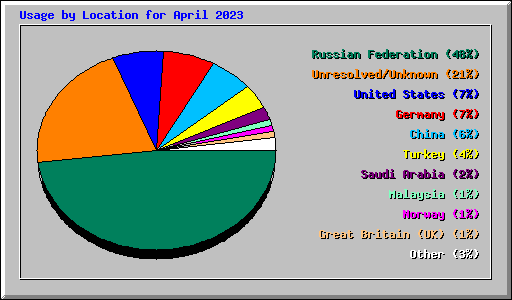 Usage by Location for April 2023