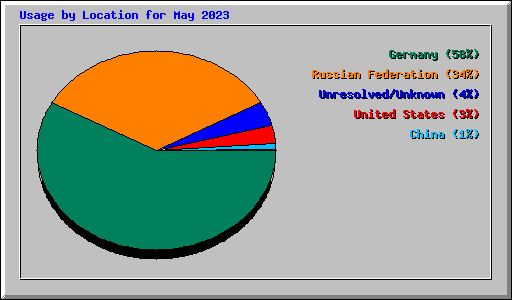 Usage by Location for May 2023