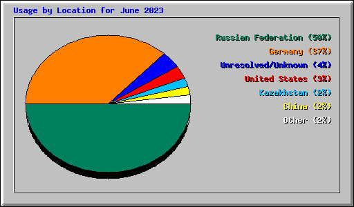 Usage by Location for June 2023