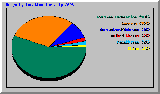 Usage by Location for July 2023