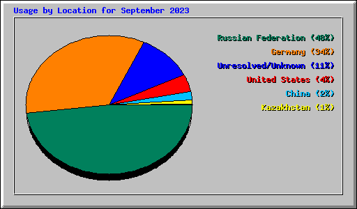 Usage by Location for September 2023