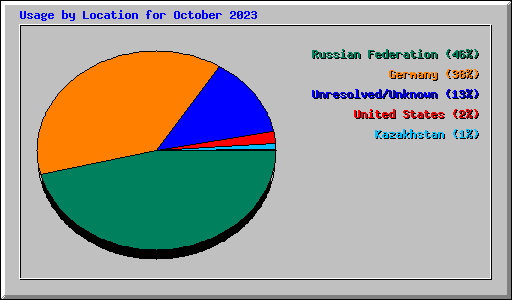 Usage by Location for October 2023