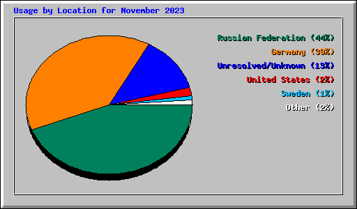 Usage by Location for November 2023