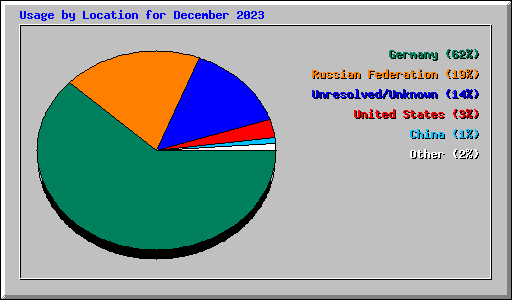 Usage by Location for December 2023