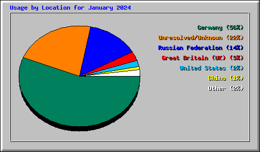 Usage by Location for January 2024