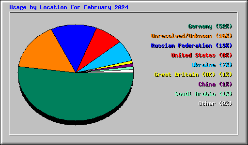 Usage by Location for February 2024