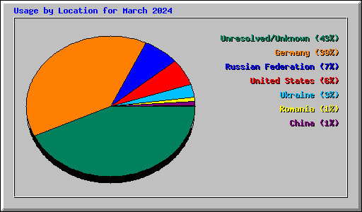 Usage by Location for March 2024