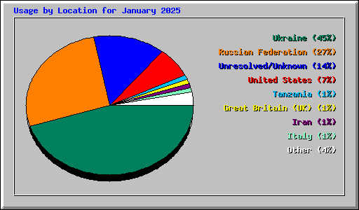 Usage by Location for January 2025
