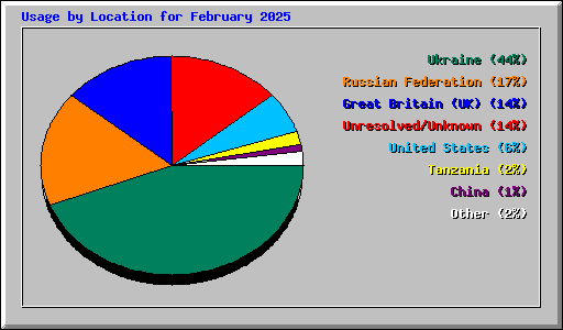 Usage by Location for February 2025