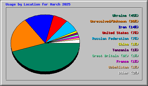 Usage by Location for March 2025