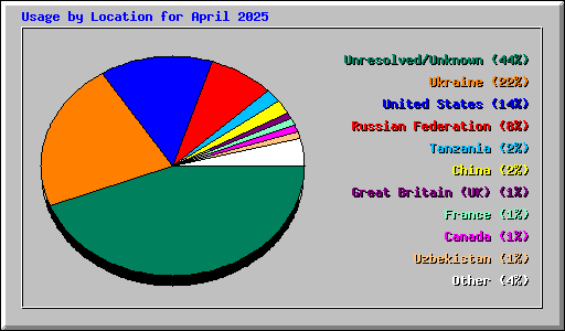 Usage by Location for April 2025