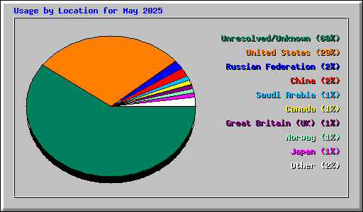 Usage by Location for May 2025