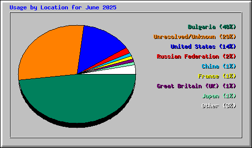 Usage by Location for June 2025
