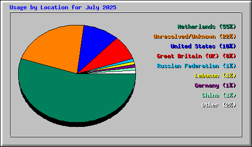 Usage by Location for July 2025