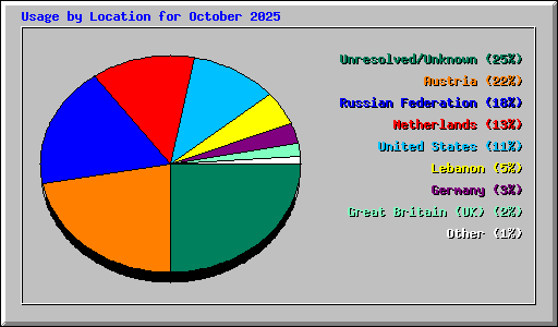 Usage by Location for October 2025